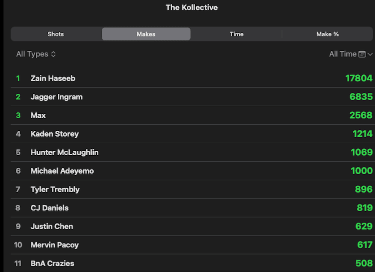 Ball AI leaderboard with Shots, Makes, Time, and Make % tabs and ranked players